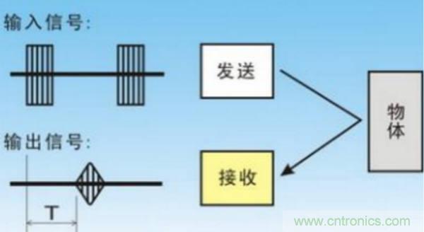 倒車?yán)走_用超聲波傳感器如何避免視野盲區(qū)？