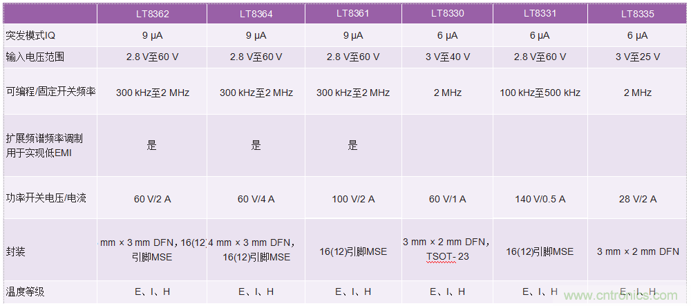 60 V和100 V、低IQ升壓、SEPIC、反相轉(zhuǎn)換器