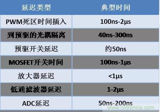 忽略了這個細節(jié)，F(xiàn)OC電流采樣當然不準