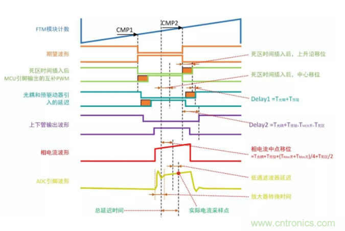 忽略了這個細節(jié)，F(xiàn)OC電流采樣當然不準