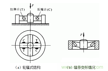 各種測力傳感器的解決方案全在這了！