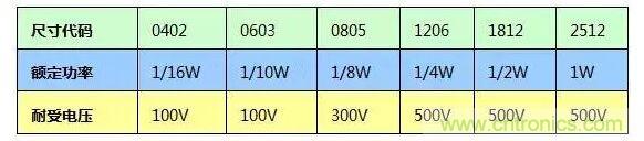 SMT厚膜電阻應(yīng)用時，應(yīng)注意哪些因素？