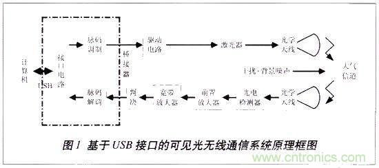 LiFi技術(shù)原理、優(yōu)缺點(diǎn)，可見光無線通信技術(shù)應(yīng)用領(lǐng)域