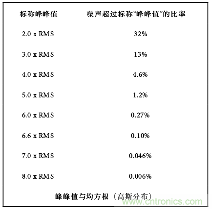 運(yùn)算放大電路，該如何表征噪聲？