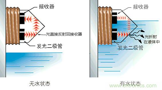 光電式與浮球式液位傳感器相比，哪個(gè)更可靠？