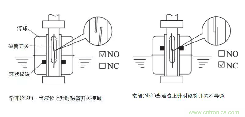 光電式與浮球式液位傳感器相比，哪個(gè)更可靠？