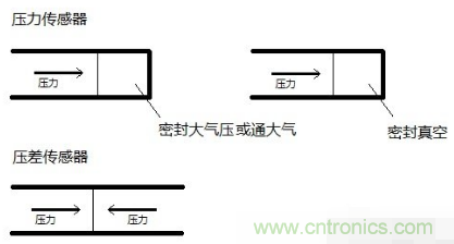 負(fù)壓傳感器工作原理、作用、使用方法與爆破壓力值