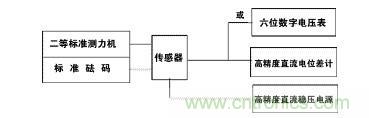 應(yīng)變式測(cè)力傳感器工作原理，校準(zhǔn)及使用保養(yǎng)詳解