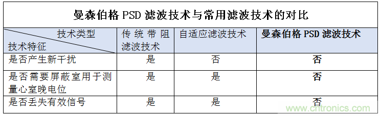 解決心電監(jiān)測行業(yè)難題，曼森伯格的濾波技術(shù)獲國家知識產(chǎn)權(quán)局發(fā)明授權(quán)