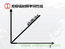 高頻段測(cè)試FAIL，為什么？