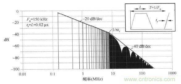 高頻段測(cè)試FAIL，為什么？
