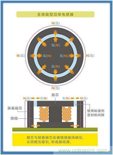 如何應(yīng)對DC-DC轉(zhuǎn)換器的功率電感器發(fā)出的"嘰"嘯叫？