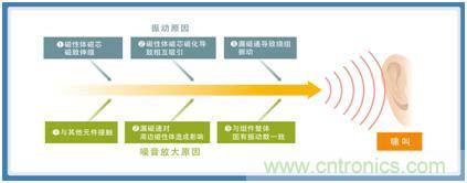如何應(yīng)對DC-DC轉(zhuǎn)換器的功率電感器發(fā)出的"嘰"嘯叫？