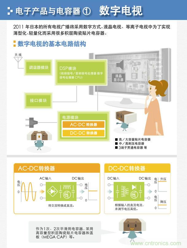 看漫畫(huà)，學(xué)電容