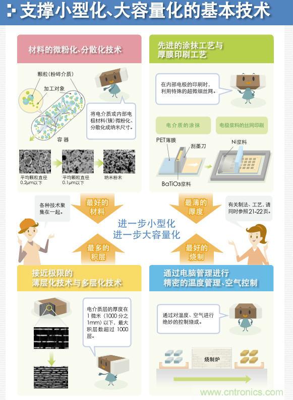 看漫畫(huà)，學(xué)電容