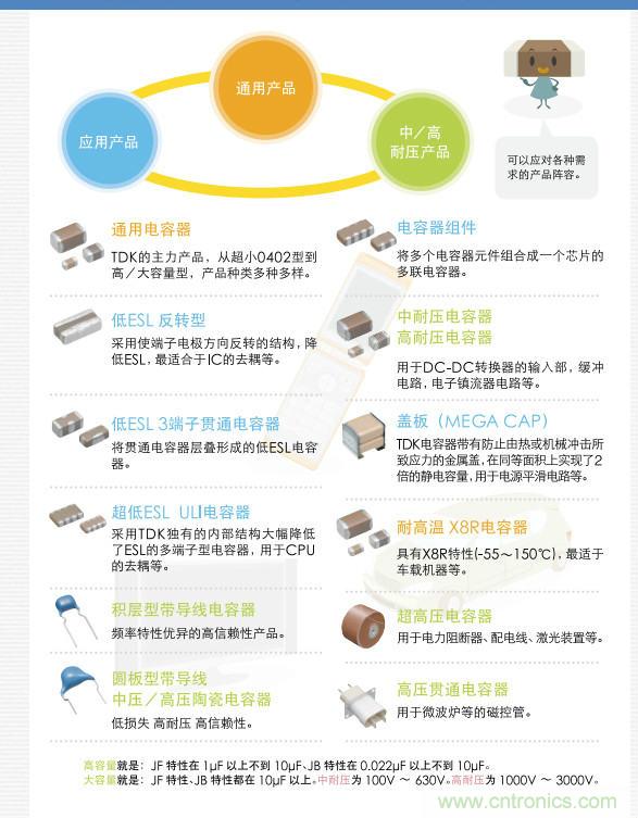 看漫畫(huà)，學(xué)電容