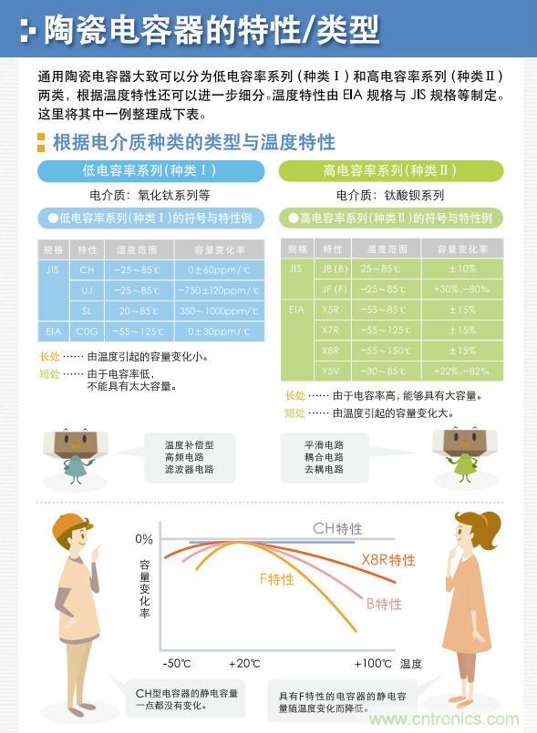 看漫畫(huà)，學(xué)電容