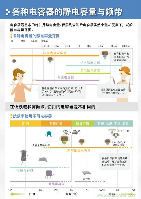 看漫畫(huà)，學(xué)電容