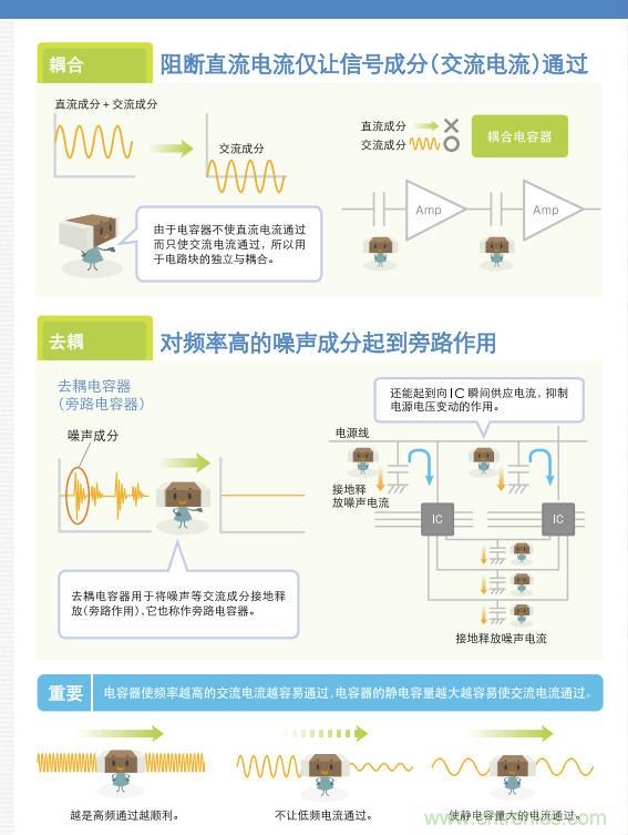 看漫畫(huà)，學(xué)電容
