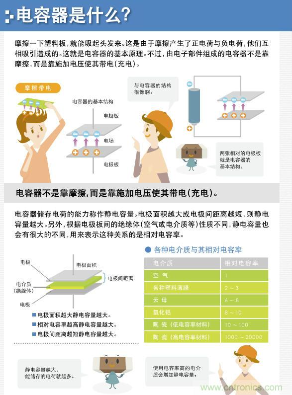 看漫畫(huà)，學(xué)電容