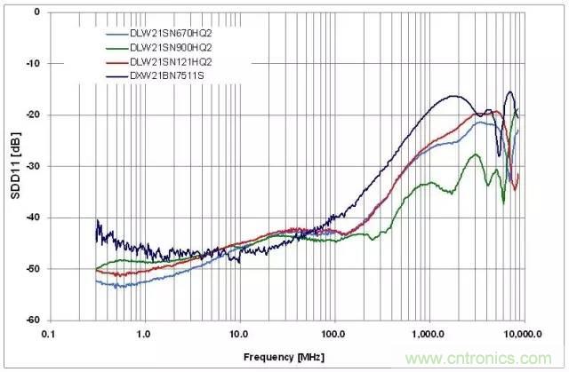 射頻回波損耗、反射系數(shù)、電壓駐波比、S參數(shù)的含義與關(guān)系