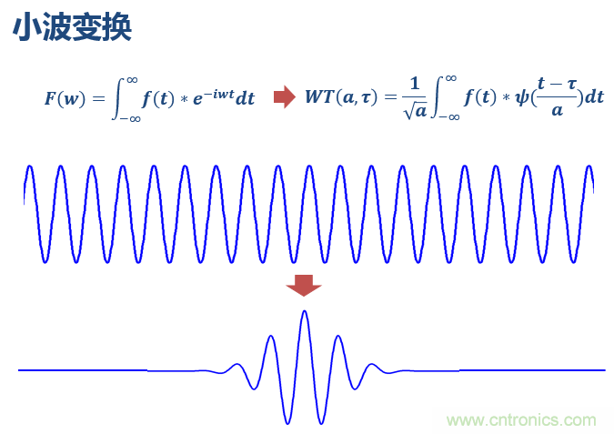 傅立葉分析和小波分析之間的關系？（通俗講解）