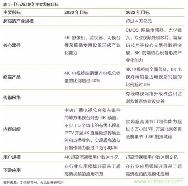 4萬億超高清視頻規(guī)劃，編解碼市場如何借風(fēng)