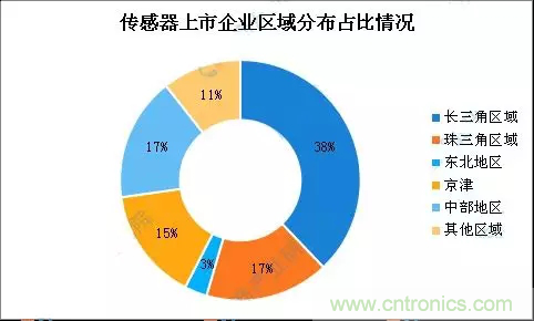 智能傳感器產(chǎn)業(yè)應(yīng)用在哪些行業(yè)，科技創(chuàng)新·智贏未來(lái)·共同發(fā)展！