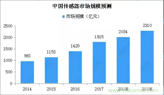 智能傳感器產(chǎn)業(yè)應(yīng)用在哪些行業(yè)，科技創(chuàng)新·智贏未來(lái)·共同發(fā)展！