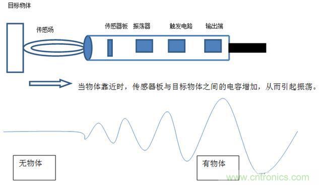 感應(yīng)電容超聲波，你都知道這些傳感器多大區(qū)別嗎？