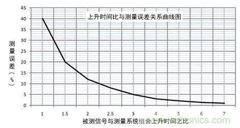 示波器探頭參數(shù)，你了解多少？