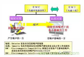 什么是EMI濾波器？