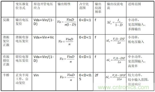開關(guān)電源“各種拓?fù)浣Y(jié)構(gòu)”的對比與分析！
