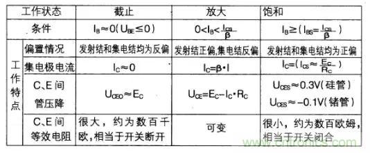 如何快速確定三極管的工作狀態(tài)？有什么方法？
