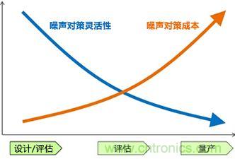 噪聲對策應(yīng)遵循哪幾個步驟？