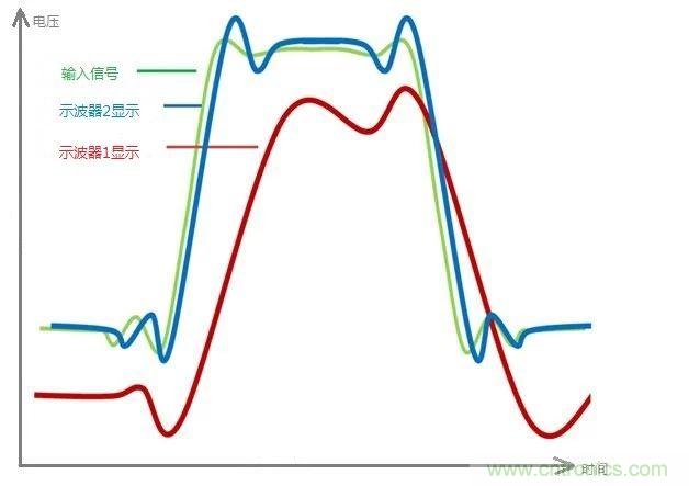 示波器的有效位數(shù)對信號測量到底有什么影響？