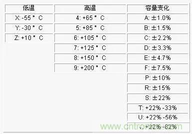 電容參數(shù)X5R,X7R,Y5V,COG 全面講解！值得收藏