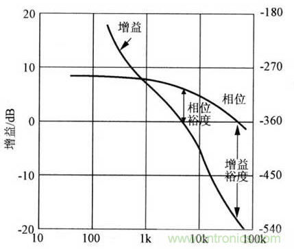 開關(guān)電源穩(wěn)定性的設(shè)計與測試！