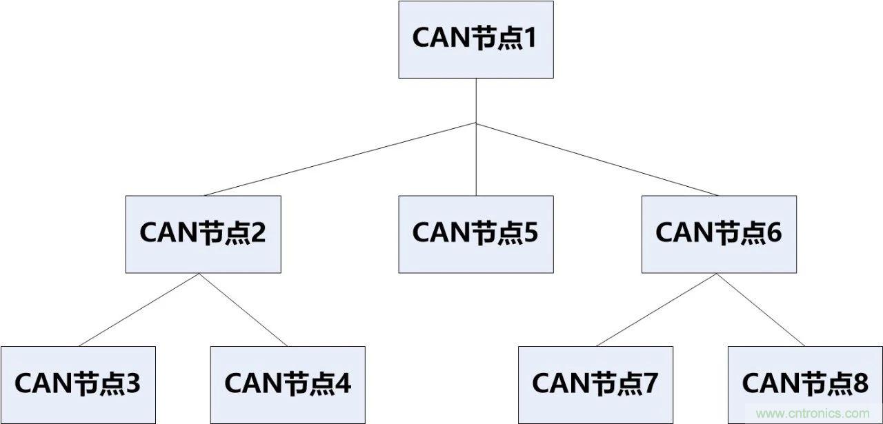 為什么CAN總線支線長(zhǎng)度不能太長(zhǎng)？