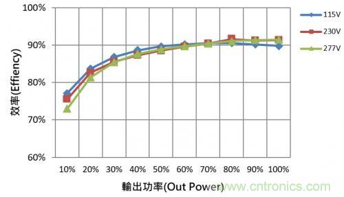 如何設(shè)計(jì)調(diào)光型LED驅(qū)動(dòng)電源中的諧波電流？