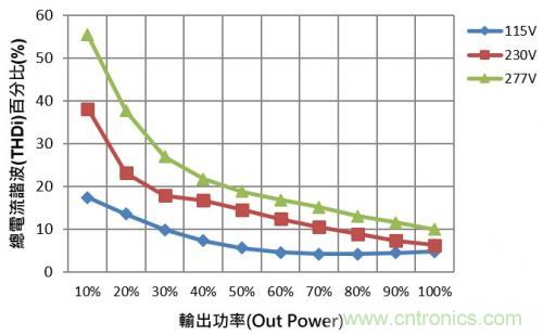 如何設(shè)計(jì)調(diào)光型LED驅(qū)動(dòng)電源中的諧波電流？