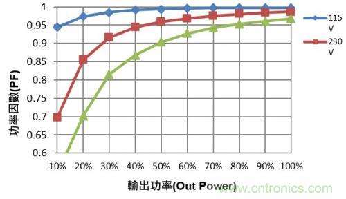 如何設(shè)計(jì)調(diào)光型LED驅(qū)動(dòng)電源中的諧波電流？