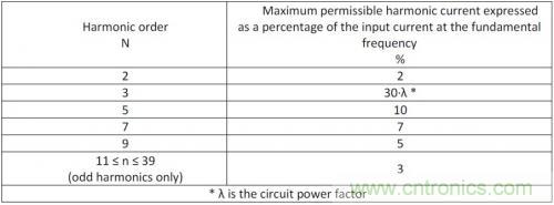 如何設(shè)計(jì)調(diào)光型LED驅(qū)動(dòng)電源中的諧波電流？
