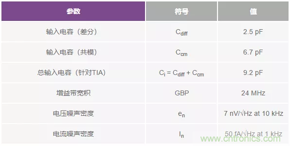 如何在實(shí)現(xiàn)高帶寬和低噪聲的同時(shí)確保穩(wěn)定性？（一）