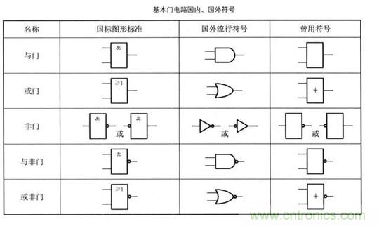 解讀數(shù)字電路器件：門電路、與門電路、或門電路、非門電路及實(shí)例