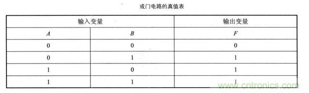 解讀數(shù)字電路器件：門電路、與門電路、或門電路、非門電路及實(shí)例