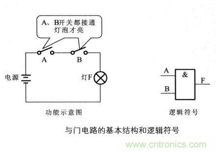 解讀數(shù)字電路器件：門電路、與門電路、或門電路、非門電路及實(shí)例