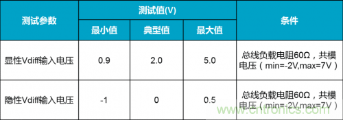 如何測(cè)試CAN節(jié)點(diǎn)DUT的輸入電壓閾值？
