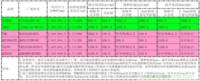 功率電感器的額定電流為什么有兩種？