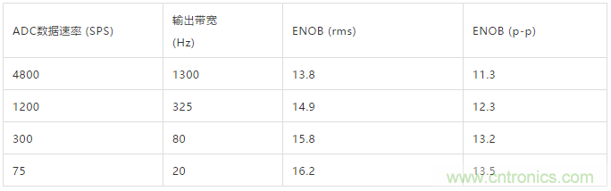 ADI教你如何面對(duì)傳感器信號(hào)調(diào)理的各種挑戰(zhàn)！